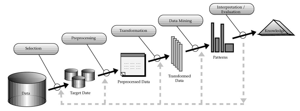 Patterns Raw Data Target Data Preprocessed Data Transformed Data