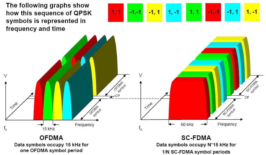 OFDMA vs SC-FDMA Date