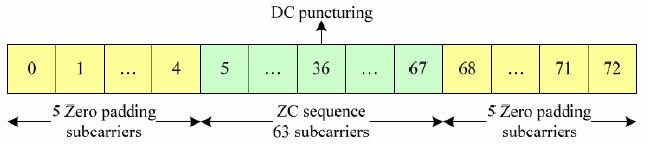 Initial synchronization : PSS The sequence for the PSS is generated from a freq.-domain Zadoff-Chu sequence (Length-62) d u ( n) e j e πun( n+ 1) j 63 = πu( n+ 1)( n+ 2) 63 n= 0,1,...,30 n= 31,32,.