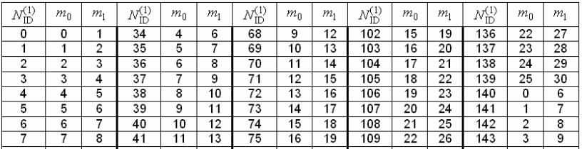 ( n) z ( n) 1 in subframe 0 in subframe 5 in subframe 0 in subframe 5 ~ (2) ( m c 0( n) = c (( n+ NID ) mod31) 0 ) s ~ 0 ( n) = s ( n+ m0 ) mod31) ( ) ~ (2) ( m ) c n = c(( n+ N + 3) mod31) 1 s