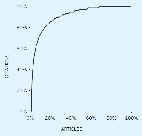 학술저널인용지수의중요성과한계 저널에서의인용분포는파레토의법칙 80/20 룰따름 : 80 % 의인용은 20% 의논문에서발생 평범한논문이영향력높은저널에출판될수있음
