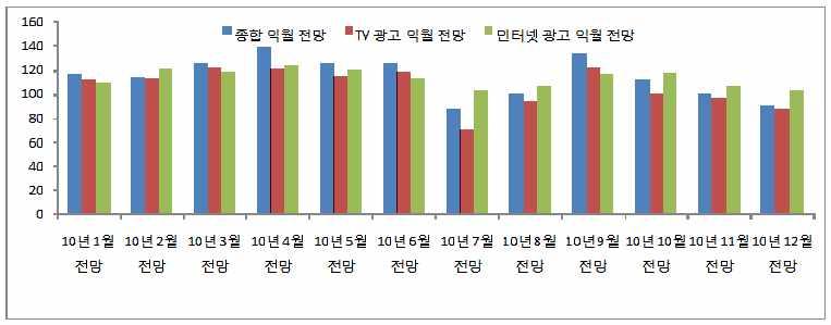 3 105 SNS SNS, (KAI) 10, 3 32 (KAI) ( ) 160 140 종합익월전망 TV 광고익월전망인터넷광고익월전망 120 100 80 60 40 20 0 10 년 1 월 10 년 2 월 10 년 3 월 10 년 4 월 10 년 5