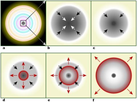 Mechanism of Super Nova Explosion Within a massive, evolved star (a) the onion-layered shells of elements undergo fusion, forming an iron core (b) that reaches Chandrasekharmass and starts to