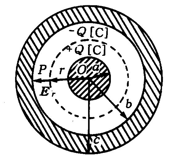 (2) 개의동심구도체의정전용량 3-6 동심구 - 두개의동심구에서내부도체에 Q[C] 의전하를주면반지름 b