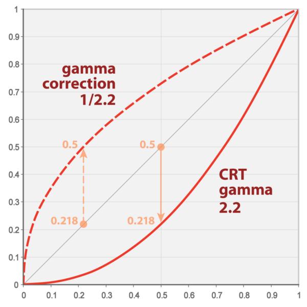 Gamma Space 모니터의 Gamma - 2.2 ~ 2.5, 일반적으로 2.