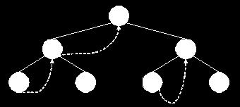 스레드이진트리 이진트리의 NULL 링크를이용하여순환호출없이도트리의노드들을순회 NULL 링크에중위순회시에후속노드인중위후속자 (inorder successor) 를저장시켜놓은트리가스레드이진트리 (threaded binary tree)