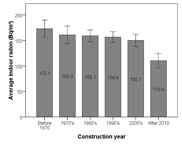 <Figure 6> Comparison of indoor radon levels at detached houses by construction year 나.