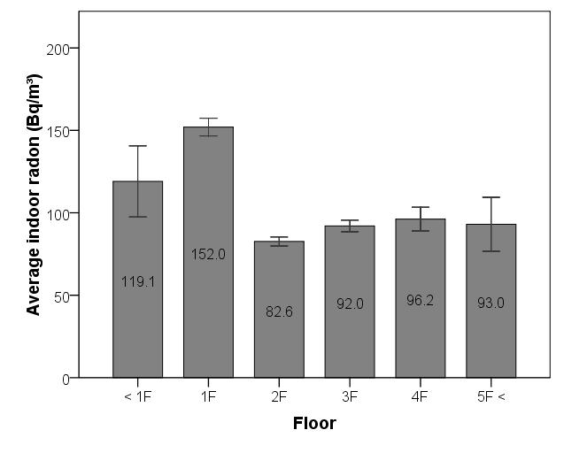 실내라돈농도는 1층과지하층에서 2층이상높이의주택에비해유의하게높게나타났으며, 2층이상높이의주택에서는실내라돈농도는유의한차이를보이지않았다 (Figure 7).