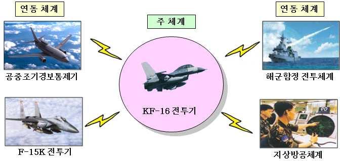 그림 4. KF-16 전투기연동체계 2 무기체계 SW는체계운용에직접필요한 SW도있지만체계운용을지원하는데필요한 SW(