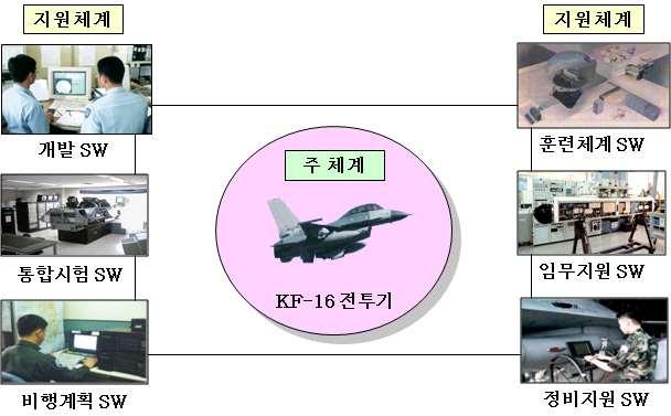 그림5는 KF-16 전투기에연관된지원체계이다.