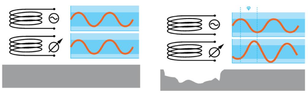 202 이슬기 송성진 (a) Sensor over intact pipe (b) Sensor over metal loss Fig. 6 Eddy Current Principle (Rocorr, 2013) 파이프라인이손상되면위상과진폭이변하게된다 (Shull, 2002). 3.