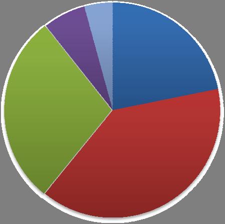 (2) 카테고리별악성코드유형 백도어 (Backdoor) 4% 웜 (Worm) 6% 스파이웨어 (Spyware) 29% 애드웨어 (Adware) 22% 트로이목마