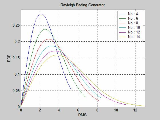결과파형은가우시안분포를따르는두변수의제곱합의제곱근형태이므로, Rayleigh 분포를따르게된다. (a) 그림9. Fading signal and its PDF (a) Generated Fading signal using Jaes Model (b) Otimal Number of Oscillator selection by ( r) (b) 0.