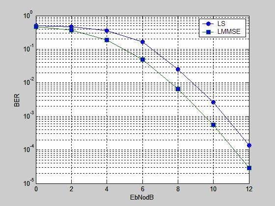 3.3. 제안된채널추정의성능 그림 38. LMMSE 와 LS 의성능비교 그림38 은 Direct-dedicated 채널추정에서잡음성분을줄이기위해도입된 LMMSE의 BER 성능을보여준다. 채널모델은지연시간이 100ns인 JTC 채널모델이고, 전송속도 4Mbs에서 BER 성능을긴훈련심볼을평균함으로써구해지는 LS방식과비교하였다.