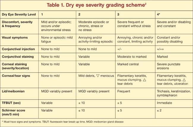 5/12 Dry Eye Severity Grading Scheme ( 출처 : www.ophthalmologymanagement.com) 안구건조증의약물요법은무엇인가? DEWS와한국형건성안가이드라인에서공통적으로제시하고있는치료방법으로는단계에따라인공눈물, 항염증제, 눈물분비촉진제등을사용한다는점이다.