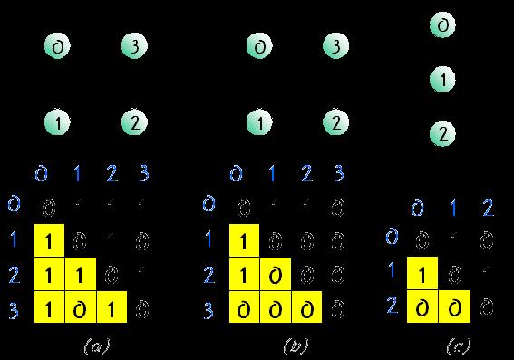 인접행렬방법 if( 간선 (i, j) 가그래프에존재 )