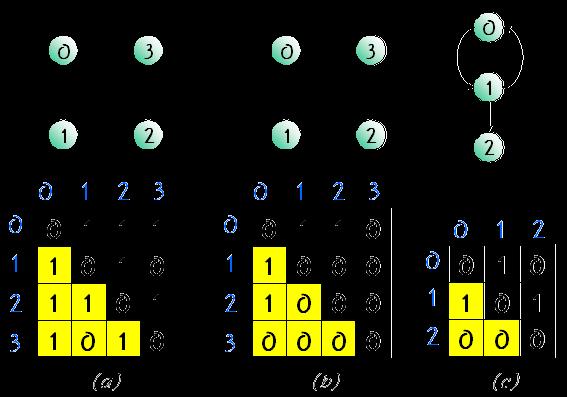 그래프표현방법 인접행렬 (adjacent matrix) 방법 if( 간선 (i, j) 가그래프에존재 ) M[i][j]