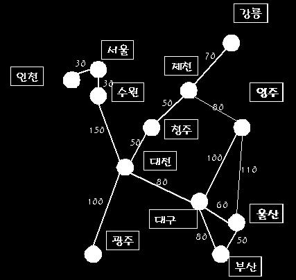 가중치그래프 가중치그래프 (weighted graph) 는네트워크 (network) 라고도함 간선에비용 (cost) 이나가중치