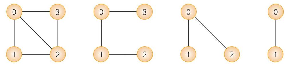 부분그래프 (subgraph) 정점집합 V(G) 와간선집합