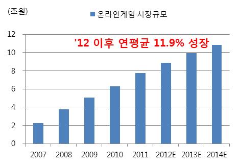 2011 년말중국온라인게임시장중웹게임의비중은 11.1%( 도표 9) 으로 2012 년을기점으로비중은축소될것으로전망된다.