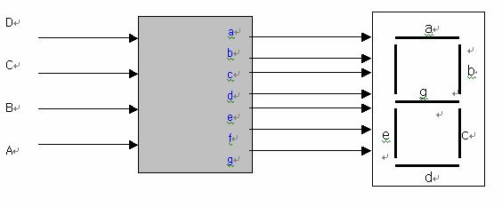 로들어온값을사람이알아볼수있게디스플레이하는디코더이다. 7-segment로숫자를나타내기위해서는각부분의 LED에 ON/OFF를알맞게해야한다. 즉 1을표시하기위해서는 b, c의 LED를켜야하고나머지는꺼야한다. 8의경우는모두켜야한다. 이러한작업을해주는것이 7-segment 제어기이다. 2진으로들어온숫자를 7-segment에알맞게디코딩해야한다.