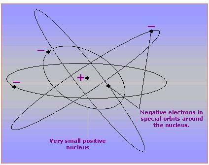 호와같은수의양성자가들어있기때문이라고추정 - 원자가전체적으로중성이기위해서는그주위를도는전자의수도양성자의수와같아야한다고주장 - 러더퍼드모형의한계 당시의알려진사실 : 전하를띤입자가가속도운동 ( 원운동 ) 을하면필수적으로전자기파를발생 러더포드의모형에서는, 핵의주위를돌고있는전자들의운동은끊임없이전자기파를방출해서점점에너지를잃고핵으로떨어져야함.