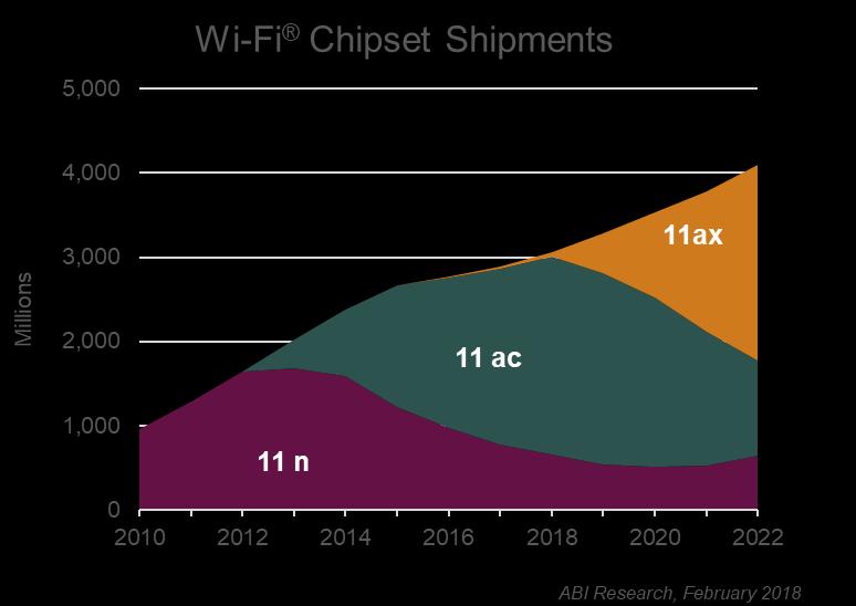 Wi-Fi 기술동향 2018 년, 30 억개이상의