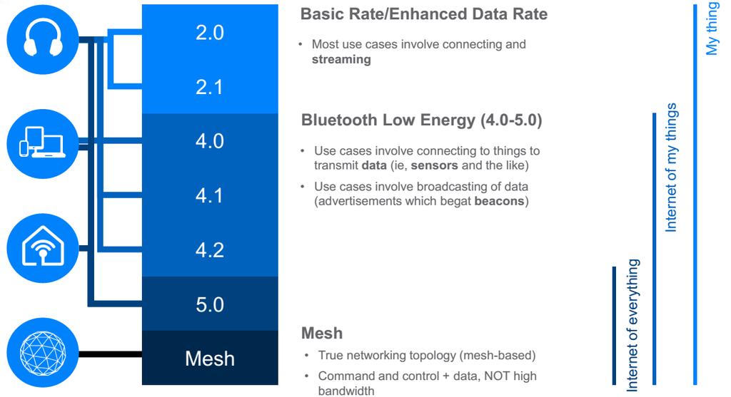 Bluetooth 기술동향 Bluetooth 기술진화 저비용, 저전력, 오디오관점에서장점을가지는 Bluetooth 는 Low-end IoT 무선솔루션으로서활용되고있음 1km Long Range / 2Mbps LE