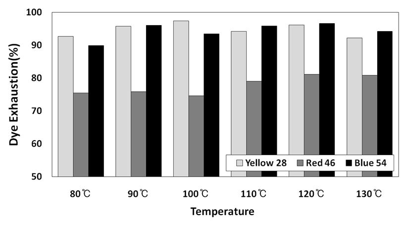 K/S values on meta-aramid fiber depending on the dyeing temperature. 3.