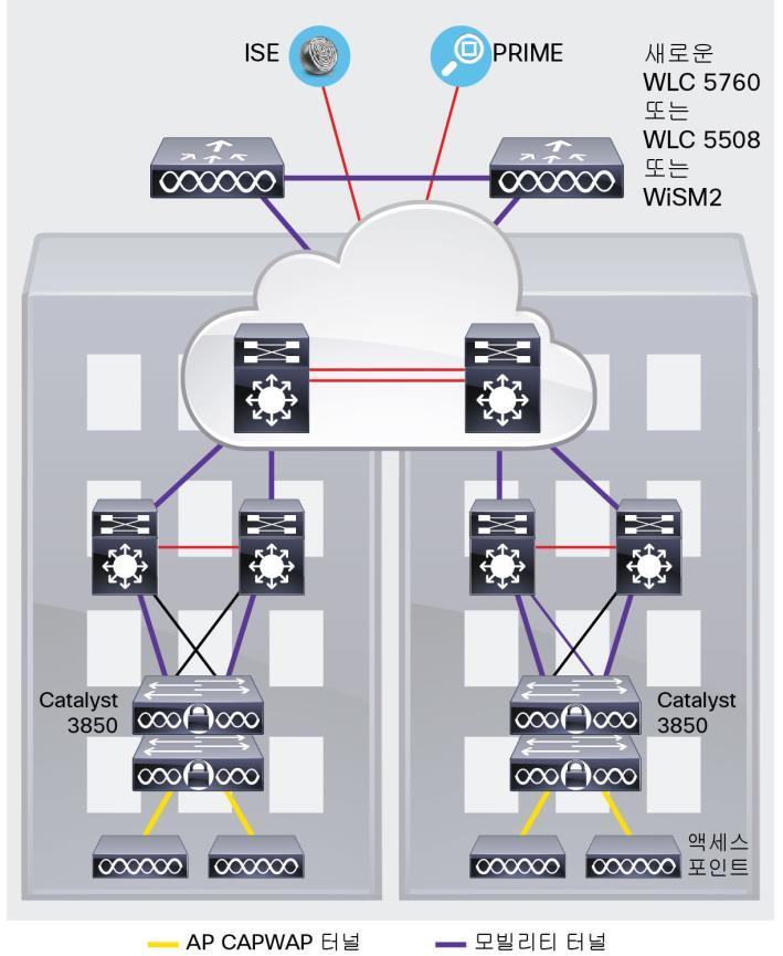 WLC 5508, WiSM2 및 WLC 5760 의기존중앙집중식무선배포모드와호환되므로 Cisco Catalyst 3850 기반통합형액세스접근방식으로단계적으로마이그레이션하여기존액세스포인트에대한컨트롤러서비스를계속제공할수있습니다. 이러한마이그레이션을통해기존무선컨트롤러인프라에대한투자를보호할수있습니다.