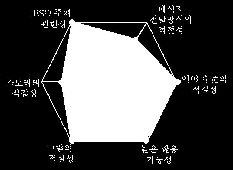 , 68% (5 ), (substantial).. ESD,,. ESD 2),. 다.