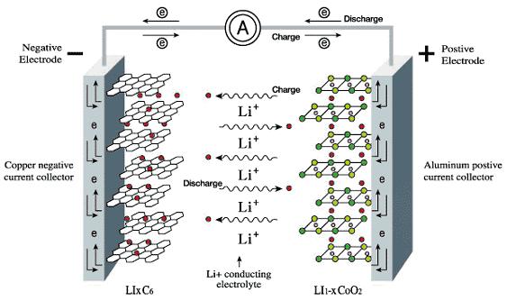Polymer Electrolyte - Cathode reaction : Li x CoO 2 C n + x Li + + x e - LiCoO 2 + C n charge discharge - Anode reaction : - Net reaction : charge charge discharge discharge Li 1-x CoO 2 + x Li + + x