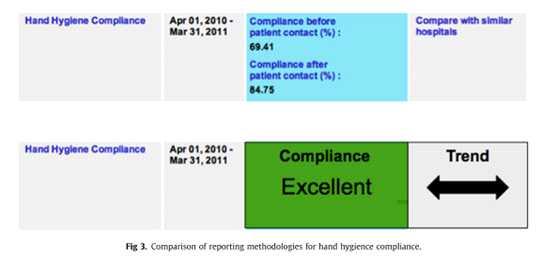 제목목적방법결과 An alternative methodology for interpretation and reporting of hand hygiene compliance data Giulio DiDiodato, American Journal of Infection Control.