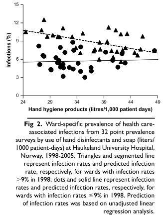 결론 손위생물품사용정도는 HCAI 를반영하며, 장기적으로병원내손위생정도의지표로사용할수있음. 제목 Hand hygiene compliance in the critical care setting: A comparative study of 2 different alcohol handrub formulations. Alexandre R. etc.