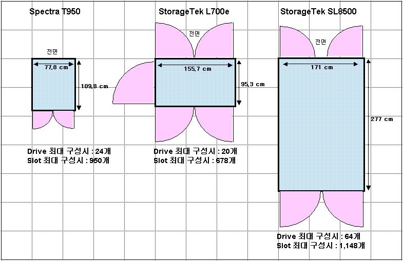 T950 저장밀도 최소의 Footprint 로최대의데이터저장 데이터센터의일반적인장비와같이표준 Footprint 에근접하여상면확보가용이합니다.