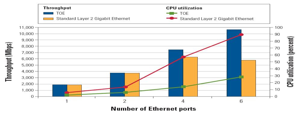 (2Gb/4Gb FC Interface) NETWORK CONNECTIVITY Spectra T950 은 iscsi 를지원하여 IP-SAN 기반의백업구축이가능합니다.