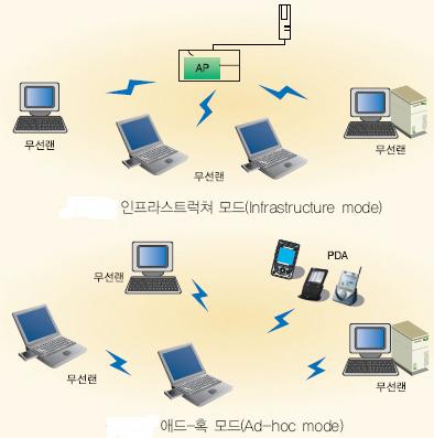 2. 장점 무선랜의가장큰장점중의하나는유선랜에비해일정거리 (IEEE 802.11b의경우,100미터) 내에서이동성에대한자유로움이보장된다는것이다.