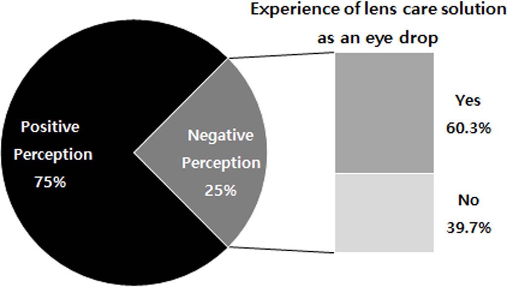 88 So Ra Kim, Sung Ho Park, Ga Ram Lee, Sae Byeol Park, and Mijung Park Table 3. Reasons for using lens care solution as an eye drop Question No.
