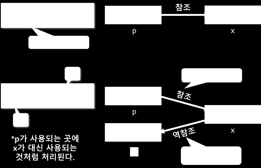 역참조연산의의미