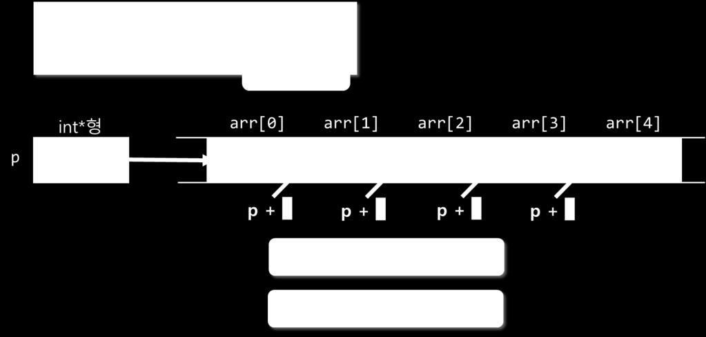 포인터와 +, - 연산 (2/2) ' 포인터 + 정수 '