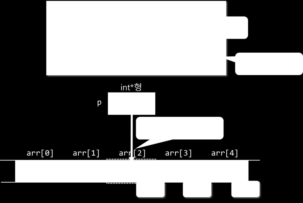 배열처럼사용되는포인터 (3/3)