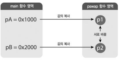 구현사례 1 : 효과없는 swap 함수의호출 /* ptr_swap1c */ void pswap(int *p1, int *p2) #include <stdio.