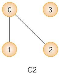 그래프의연결정도 연결그래프 (connected graph) 무방향그래프 G에있는모든정점쌍 (vertices pair)