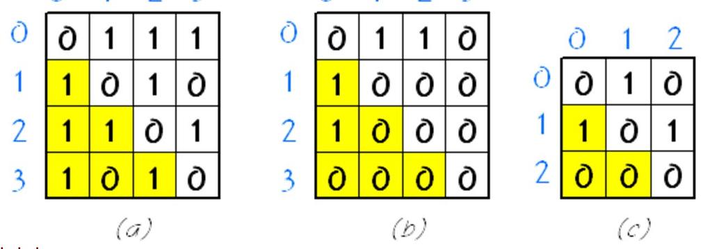 그래프표현방법 (1) 인접행렬 인접행렬 (adjacent matrix) 방법 if( 간선 (i, j) 가그래프에존재 )