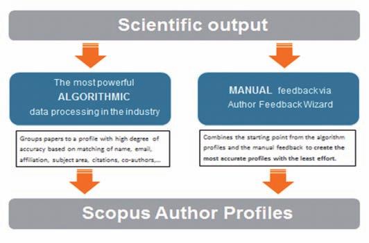 < 한국저널의 Scopus 등재신청결과 > Scopus 는국내연구자들이보다더적극적으로연구협력파트너를탐색할수있도록지원한다.