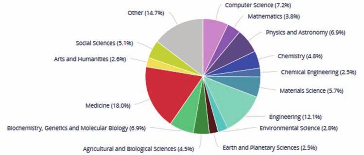 I. Research Performance Analysis 지난 5년 (2010-2014년) 간 Scopus에등재된전세계논문은총 13,218,148 건이며, 전세계 220개국가가적어도한편이상의논문을발표하고있다. 발표된논문의주제는의학이 18% 로가장많고, 공학이 12.1%, 생화학과물리학이 6.9% 의비율을차지한다.