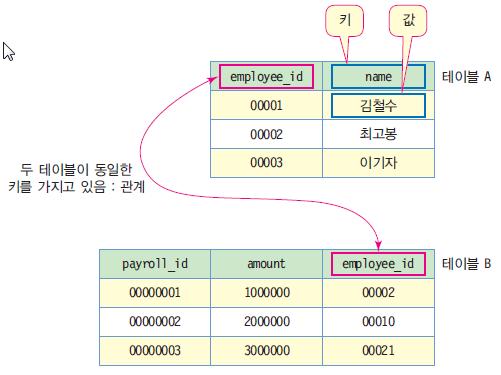 키는테이블의열 (column) 이되며테이블의행 (row) 은하나의레코드 (record) 를표현 현재사용되는대부분의데이터베이스는관계형데이터베이스 객체지향데이터베이스 객체지향프로그래밍에쓰이는것으로, 정보를객체의형태로표현하는데이터베이스모델 오브젝트데이터베이스 (object database)