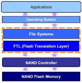 Layered Approach (1) Flash Translation Layer (FTL) A software layer to make NAND flash fully emulate magnetic disks.