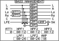서라운드모니터링 135 다음그림은저음관리 (Bass Management) 가꺼져있거나켜져있는경우에대해각모니터매트릭스 (Monitor Matrix)