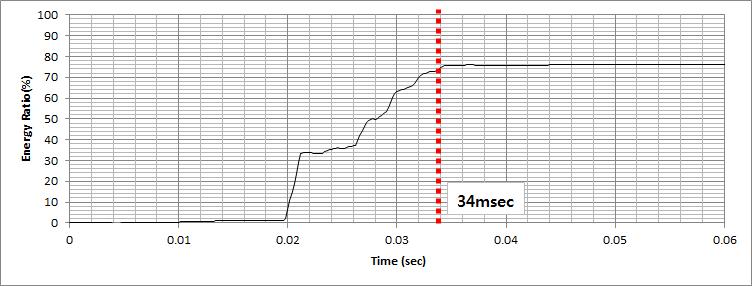 13은 PDI 장비를이용하여 SPT 타격시로드를통하여샘플러에전달되는탄성파신호를측정한결과이다. Fig. 13의 (a) 와 (b) 는보링공의위치에서타격시감지된시간에따른응력파의힘의크기와가속도의크기를나타내었다. 그림 (a) 로부터약 34msec에서인장파가도달된시간을결정할수있다.